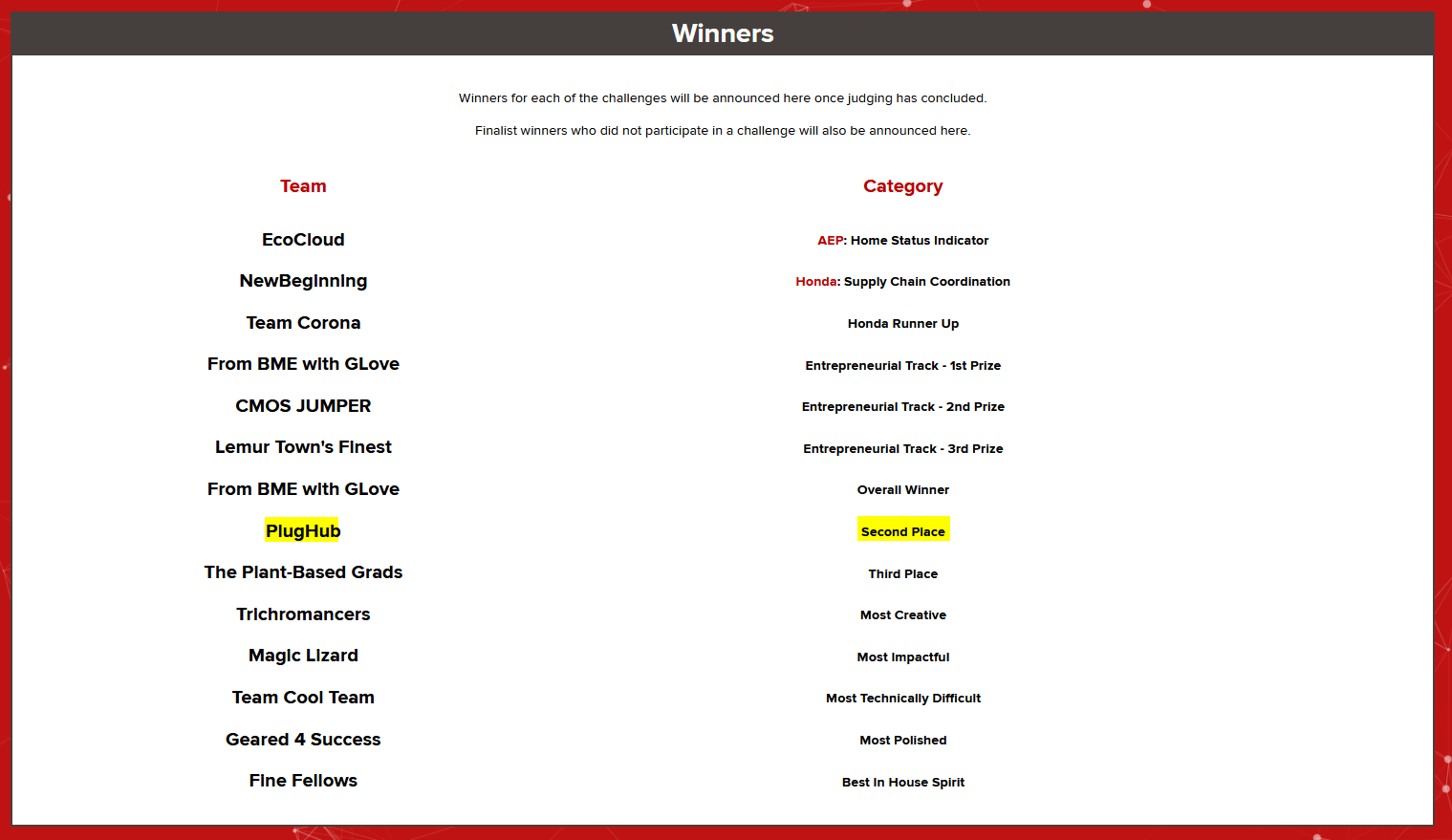 Overall Makeathon 2019 Winners